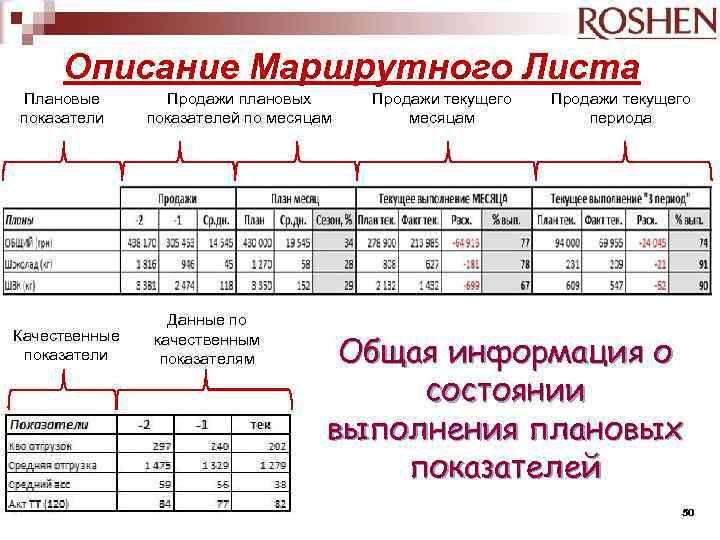 Описание Маршрутного Листа Плановые показатели Качественные показатели Продажи плановых показателей по месяцам Данные по
