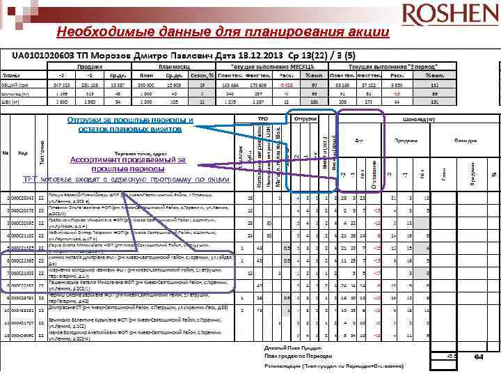 Необходимые данные для планирования акции Отгрузки за прошлые периоды и остаток плановых визитов Ассортимент