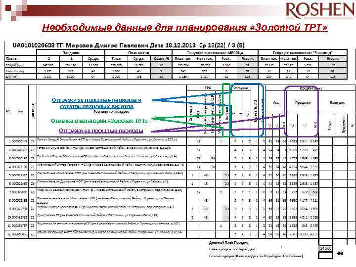 Необходимые данные для планирования «Золотой ТРТ» Отгрузки за прошлые периоды и остаток плановых визитов