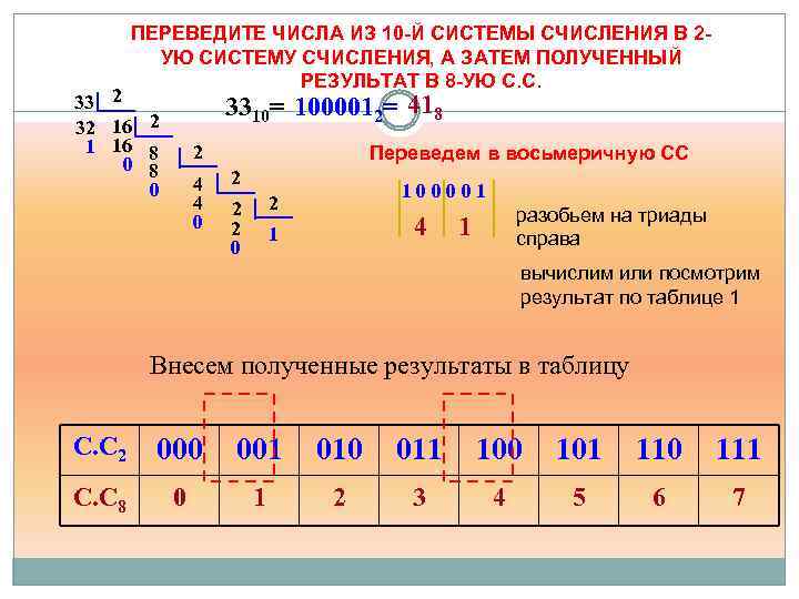 Переведите число 543 8 по схеме а8 а2 а16 решение