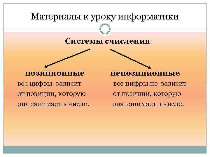 Материалы к уроку информатики Системы счисления позиционные вес цифры зависит от позиции, которую она