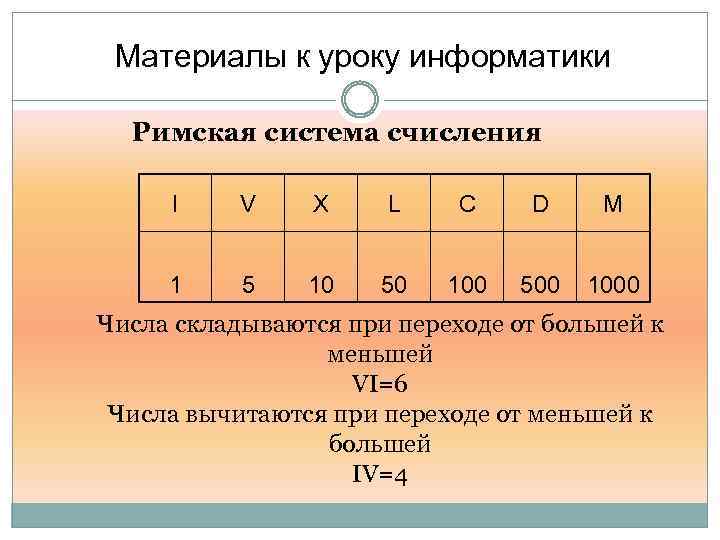 Материалы к уроку информатики Римская система счисления I V X L C D M