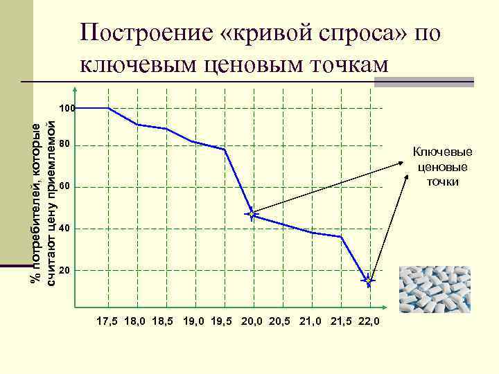 Построение «кривой спроса» по ключевым ценовым точкам % потребителей, которые считают цену приемлемой 100