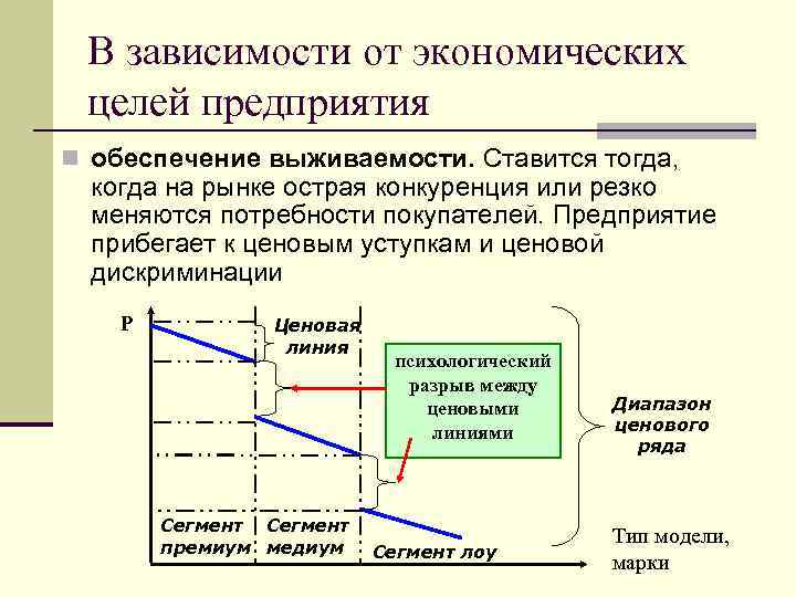В зависимости от экономических целей предприятия n обеспечение выживаемости. Ставится тогда, когда на рынке