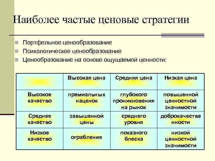 Наиболее частые ценовые стратегии n Портфельное ценообразование n Психологическое ценообразование n Ценообразование на основе