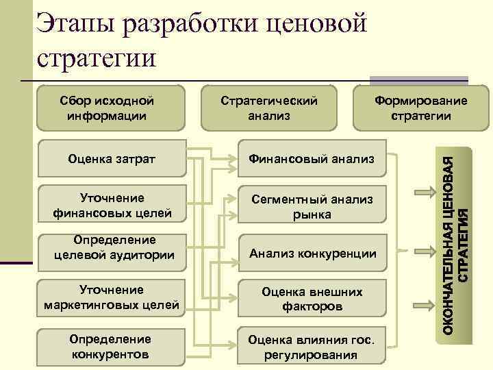 Этапы разработки ценовой стратегии Сбор исходной информации Стратегический анализ Формирование стратегии Оценка затрат Финансовый