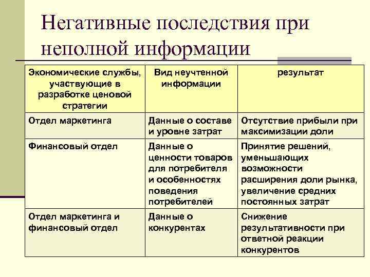 Негативные последствия при неполной информации Экономические службы, участвующие в разработке ценовой стратегии Вид неучтенной