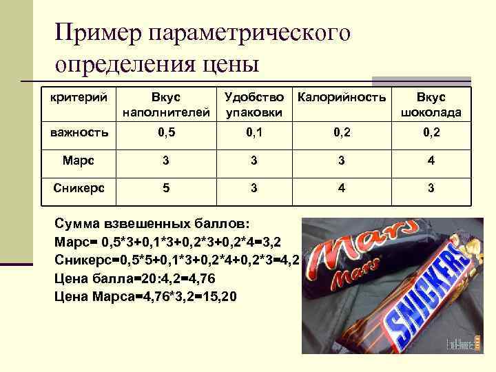 Пример параметрического определения цены критерий Вкус наполнителей Удобство упаковки Калорийность Вкус шоколада важность 0,