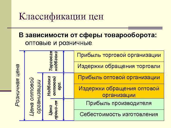 Классификации цен Торговая надбавка Прибыль торговой организации Надбавка оптовой орг. Прибыль оптовой организации Цена