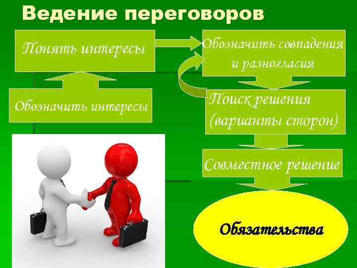 Ведение переговоров Понять интересы Обозначить совпадения и разногласия Обозначить интересы Поиск решения (варианты сторон)