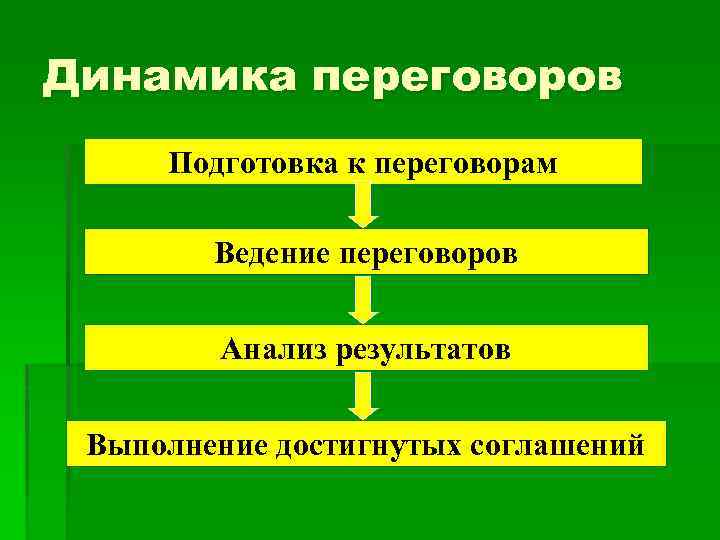 Динамика переговоров Подготовка к переговорам Ведение переговоров Анализ результатов Выполнение достигнутых соглашений 