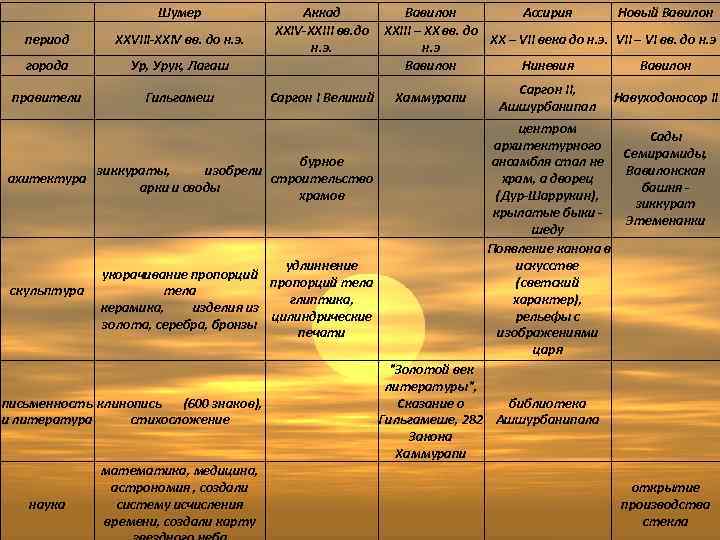  Шумер период XXVIII-XXIV вв. до н. э. города Ур, Урук, Лагаш правители Гильгамеш