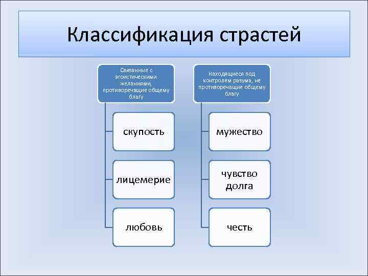Классификация страстей Связанные с эгоистическими желаниями, противоречащие общему благу Находящиеся под контролем разума, не
