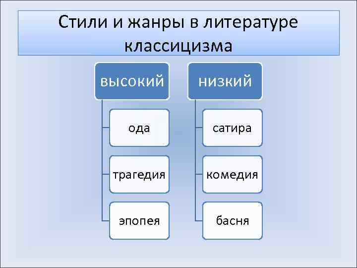 Стили и жанры в литературе классицизма высокий низкий ода сатира трагедия комедия эпопея басня