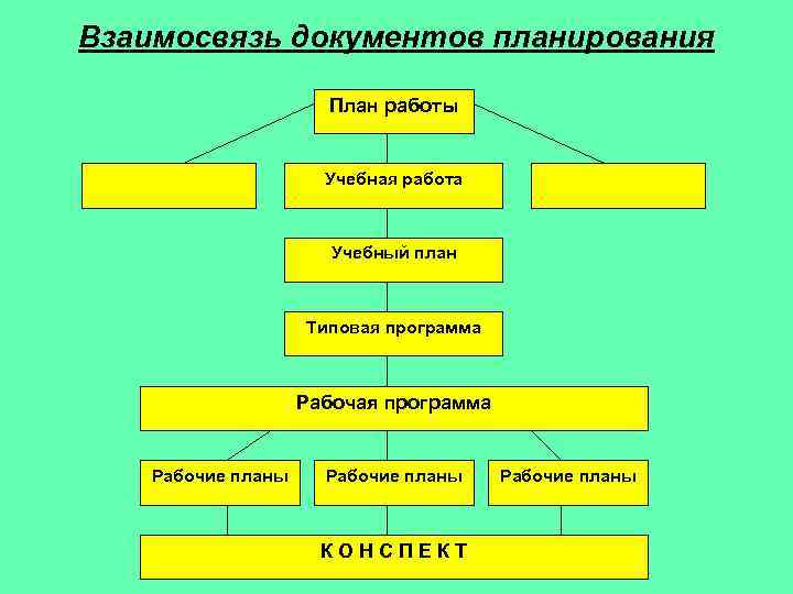 Взаимосвязь документов планирования План работы Учебная работа Учебный план Типовая программа Рабочие планы К
