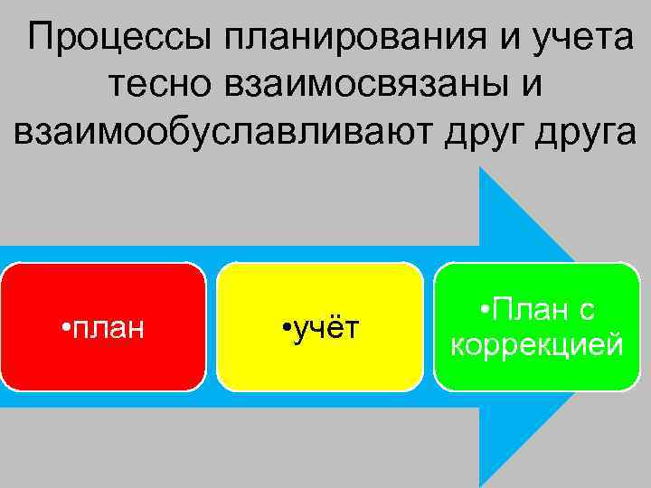 Процессы планирования и учета тесно взаимосвязаны и взаимообуславливают друга • план • учёт •