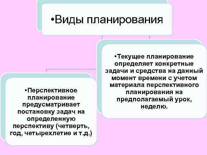  • Виды планирования • Перспективное планирование предусматривает постановку задач на определенную перспективу (четверть,