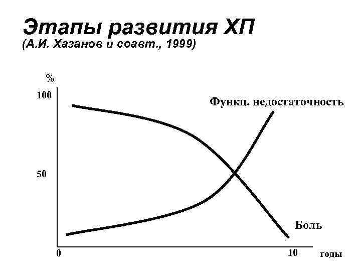 Этапы развития ХП (А. И. Хазанов и соавт. , 1999) % 100 Функц. недостаточность