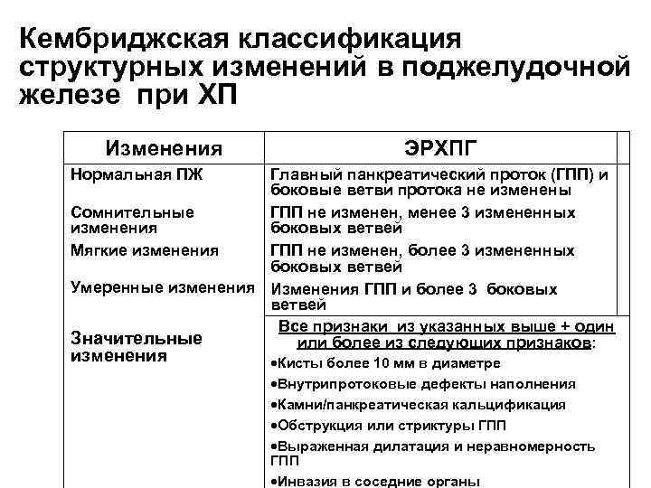 Кембриджская классификация структурных изменений в поджелудочной железе при ХП Изменения ЭРХПГ Нормальная ПЖ Главный