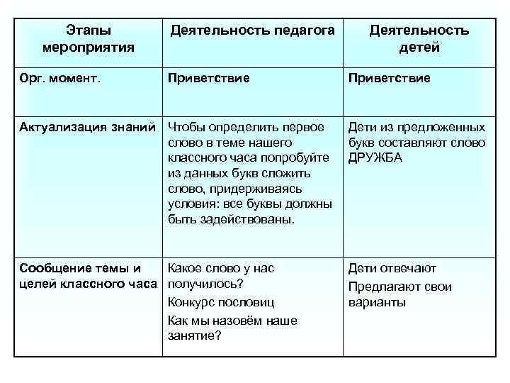 Этапы мероприятия Орг. момент. Деятельность педагога Приветствие Деятельность детей Приветствие Актуализация знаний Чтобы определить