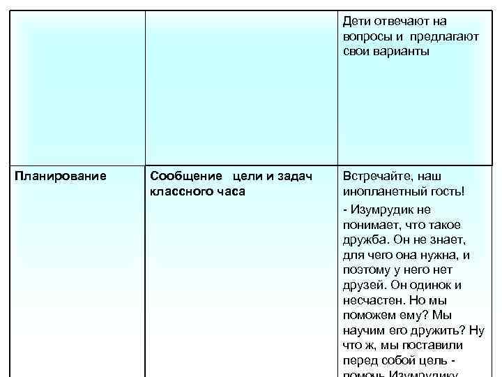 Дети отвечают на вопросы и предлагают свои варианты Планирование Сообщение цели и задач классного