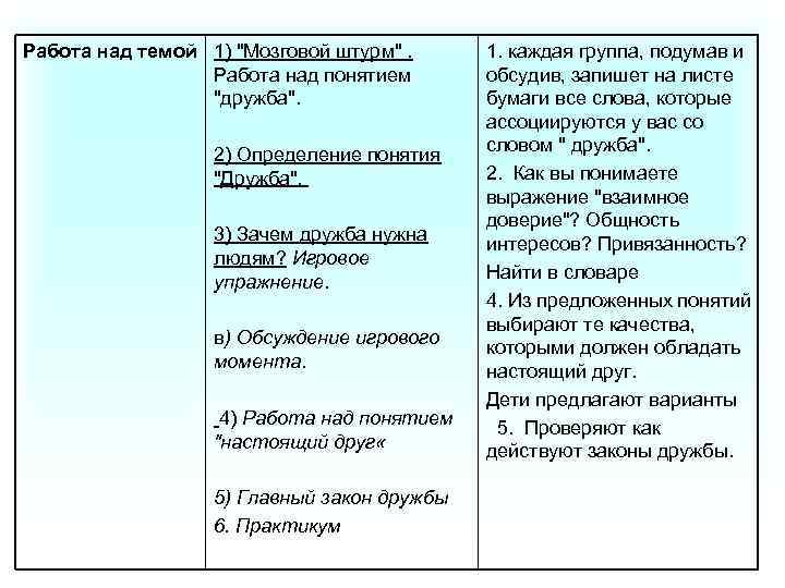 Работа над темой 1) "Мозговой штурм". Работа над понятием "дружба". 2) Определение понятия "Дружба".