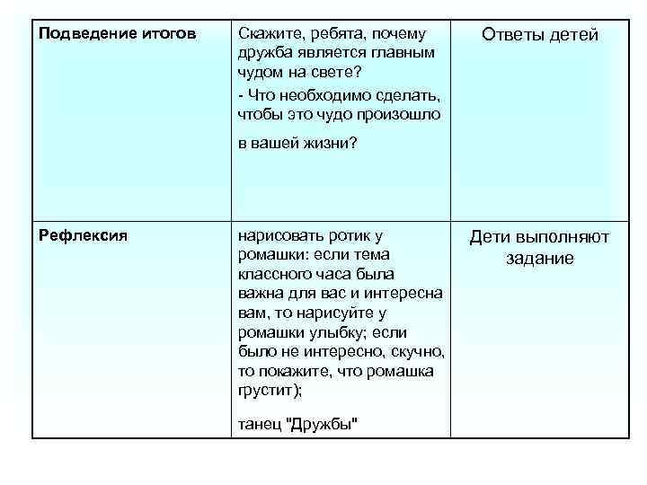 Подведение итогов Скажите, ребята, почему дружба является главным чудом на свете? - Что необходимо