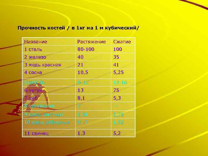 Прочность костей / в 1 кг на 1 м кубический/ Название Растяжение Сжатие 1