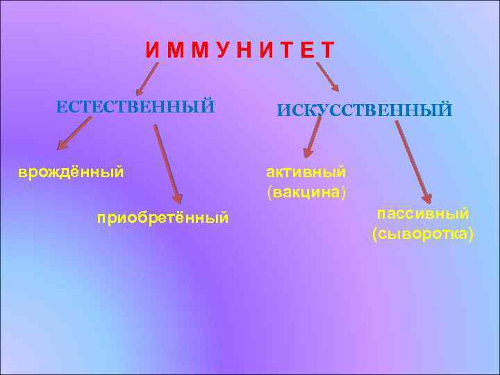 Виды иммунитета биология. Схема иммунитета 8 класс. Искусственный иммунитет в биологии 8 класс. Что такое иммунитет по биологии 8 класс. Естественный и искусственный иммунитет биология 8 класс.