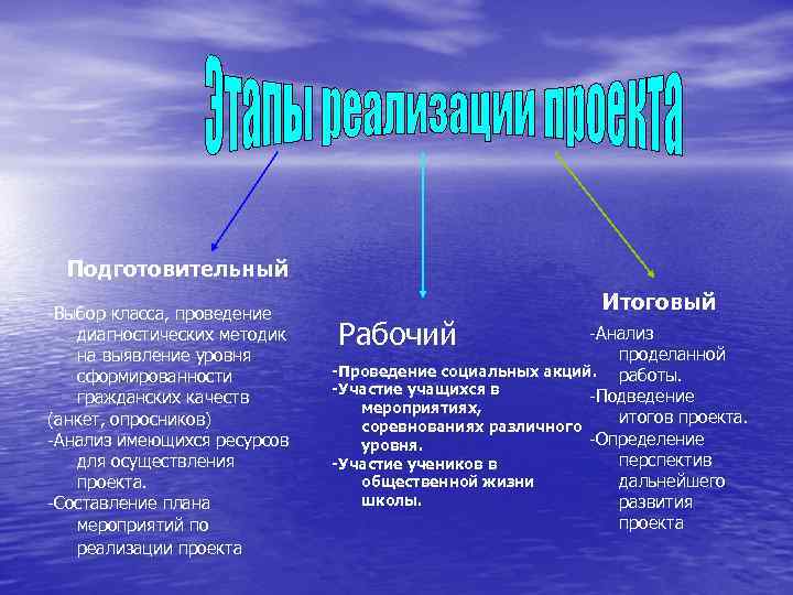 Подготовительный -Выбор класса, проведение диагностических методик на выявление уровня сформированности гражданских качеств (анкет, опросников)