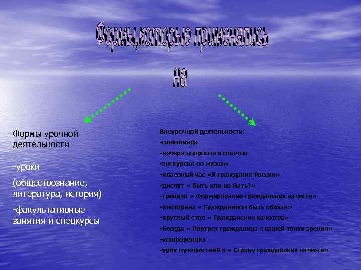 Формы урочной деятельности Внеурочной деятельности: -уроки -экскурсия по музеям (обществознание, литература, история) -диспут «