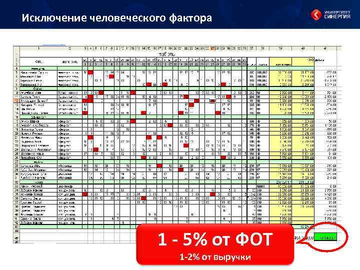Исключение человеческого фактора 1 - 5% от ФОТ 1 -2% от выручки 