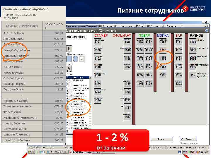 Питание сотрудников Отчет по питанию персонала Период: с 01. 08. 2009 по 31. 08.