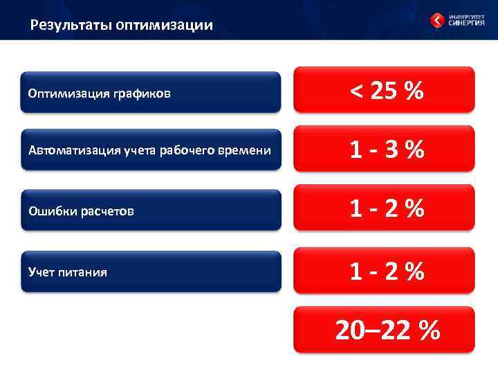 Результаты оптимизации Оптимизация графиков < 25 % Автоматизация учета рабочего времени 1 - 3