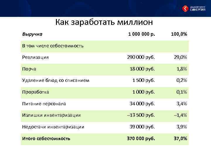Как заработать миллион Выручка 1 000 р. 100, 0% 290 000 руб. 29, 0%