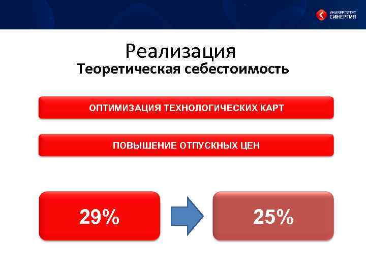 Реализация Теоретическая себестоимость ОПТИМИЗАЦИЯ ТЕХНОЛОГИЧЕСКИХ КАРТ ПОВЫШЕНИЕ ОТПУСКНЫХ ЦЕН 29% 25% 