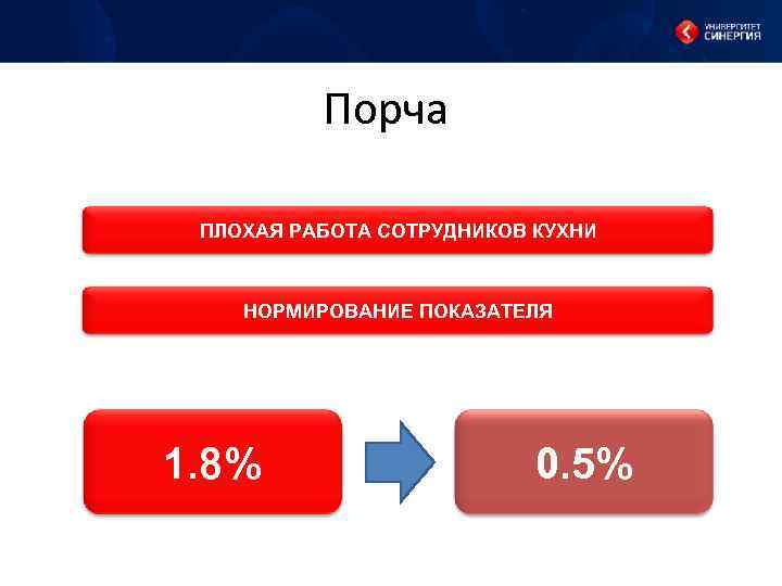 Порча ПЛОХАЯ РАБОТА СОТРУДНИКОВ КУХНИ НОРМИРОВАНИЕ ПОКАЗАТЕЛЯ 1. 8% 0. 5% 