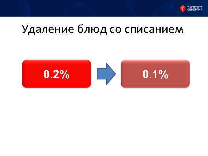 Удаление блюд со списанием 0. 2% 0. 1% 