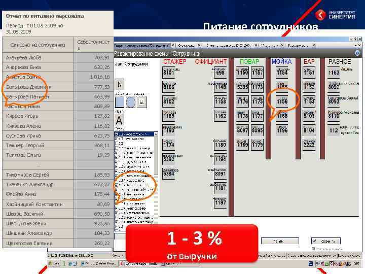 Отчет по питанию персонала Питание сотрудников Период: с 01. 08. 2009 по 31. 08.