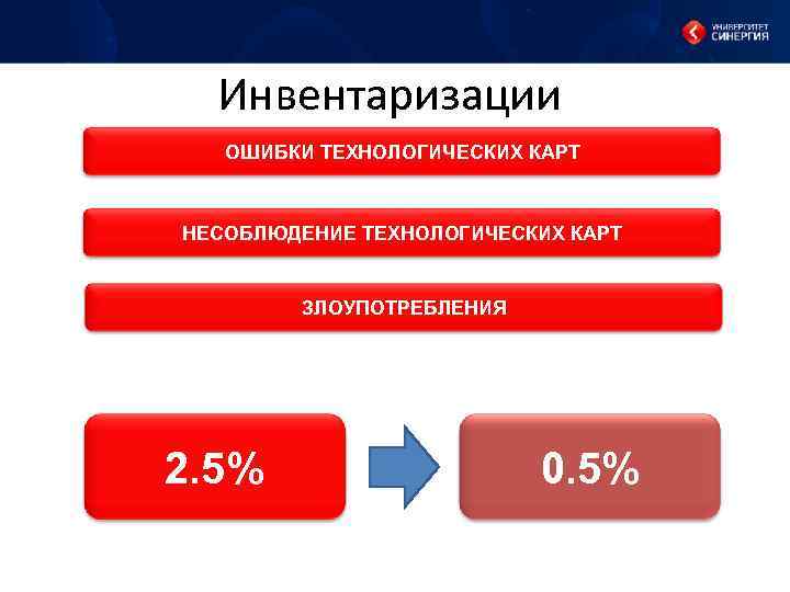Инвентаризации ОШИБКИ ТЕХНОЛОГИЧЕСКИХ КАРТ НЕСОБЛЮДЕНИЕ ТЕХНОЛОГИЧЕСКИХ КАРТ ЗЛОУПОТРЕБЛЕНИЯ 2. 5% 0. 5% 