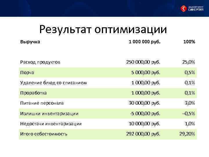 Результат оптимизации Выручка 1 000 руб. 100% 250 000, 00 руб. 25, 0% Порча