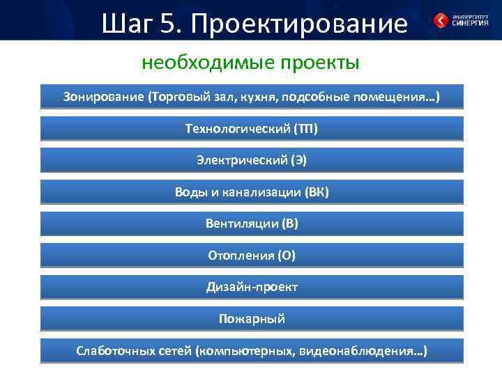 Шаг 5. Проектирование необходимые проекты Зонирование (Торговый зал, кухня, подсобные помещения…) Технологический (ТП) Электрический