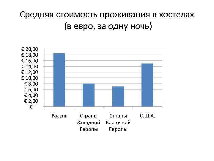 Средняя стоимость проживания в хостелах (в евро, за одну ночь) 