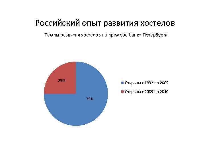Российский опыт развития хостелов Темпы развития хостелов на примере Санкт-Петербурга 