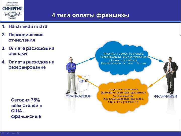 Виды синергии. Виды платежей по франшизе. Описание франшизы. Слайд расходы франшиза. Платежи за франшизу.