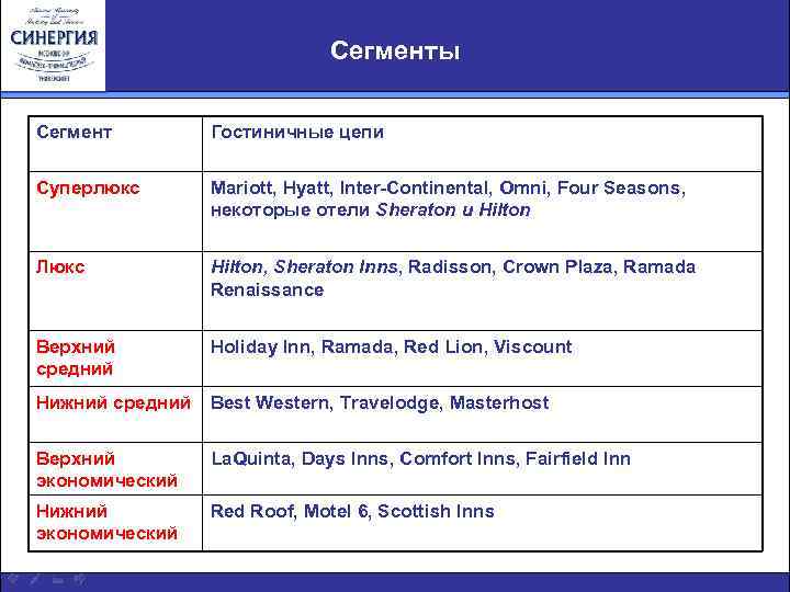 Сегменты Сегмент Гостиничные цепи Суперлюкс Mariott, Hyatt, Inter-Continental, Omni, Four Seasons, некоторые отели Sheraton