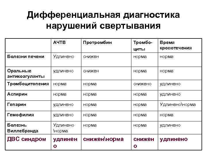 Дифференциальная диагностика нарушений свертывания АЧТВ Протромбин Тромбоциты Время кровотечения Болезни печени Удлинено снижен норма