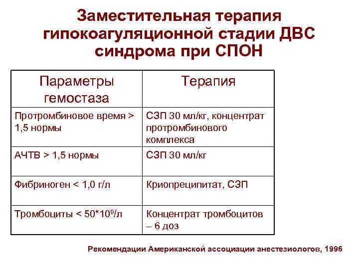 Заместительная терапия гипокоагуляционной стадии ДВС синдрома при СПОН Параметры гемостаза Терапия Протромбиновое время >