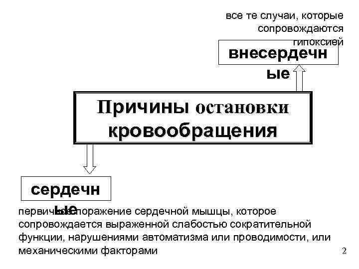 все те случаи, которые сопровождаются гипоксией внесердечн ые Причины остановки кровообращения сердечн первичное поражение