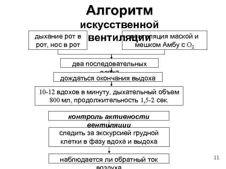 Алгоритм искусственной дыхание рот в вентиляции вентиляция маской и рот, нос в рот мешком